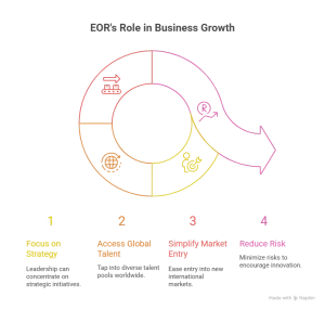 How an Employer of Record Supports Business Growth
