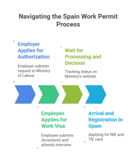 Step-by-Step Spain Work Permit Process