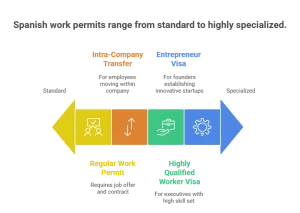 Types of Work Permits in Spain