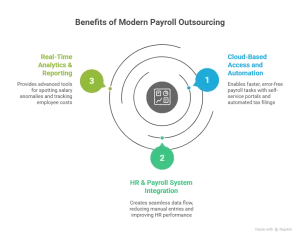 Advantages of Payroll Outsourcing Backed by Technology