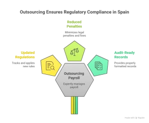 Regulatory Compliance & Risk Mitigation in Spain