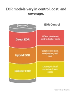 Types of EOR Operating Models