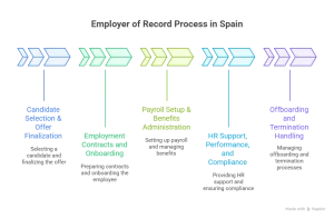 A Step-by-Step Employer of Record Process in Spain