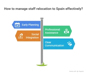 Practices to Manage Staff Relocation Process in Spain