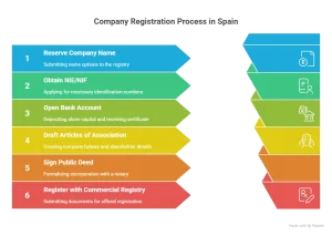 How to Register Your Company in Spain: A Step-by-Step Guide