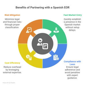 Key Advantages of Working with a Spanish EOR