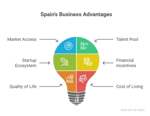 What are the Advantages of Starting a Business in Spain