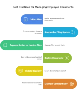Best Practices for Managing Employee Documents