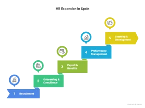 Key HR functions