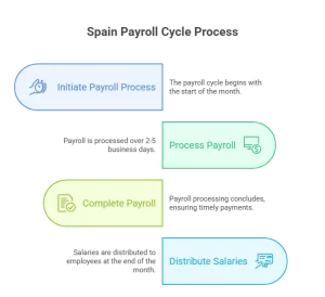 Spain Payroll Cycle Process
